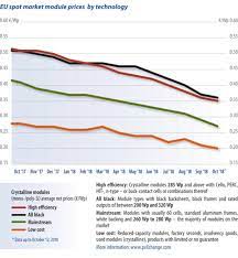 Petrol price malaysia will be announced at 6 pm every wednesday. Module Price Index Pv Magazine International