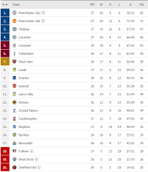 جدول ترتيب فرق الدوري الإنجليزي 2021/2022 يحدث في كل مباراة في الدوري الإنجليزي الممتاز. ØªØ±ØªÙŠØ¨ Ø§Ù„Ø¯ÙˆØ±ÙŠ Ø§Ù„Ø¥Ù†Ø¬Ù„ÙŠØ²ÙŠ Ø¨Ø¹Ø¯ Ù…Ø¨Ø§Ø±ÙŠØ§Øª Ø§Ù„Ø«Ù„Ø§Ø«Ø§Ø¡ ØªØ´ÙŠÙ„Ø³ÙŠ ÙŠØªÙ‚Ø¯Ù… Ù„Ù„Ù…Ø±ÙƒØ² Ø§Ù„Ø«Ø§Ù„Ø« Ø§Ù„ÙŠÙˆÙ… Ø§Ù„Ø³Ø§Ø¨Ø¹