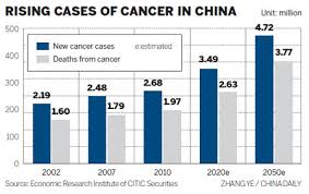 In 1990 5.7 million died from cancer; Cancer Center To Help Curb Rising Disease Cases Society Chinadaily Com Cn