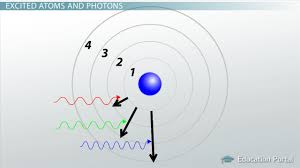 It consists of small energy packets called as. How Light Matter Interact Video Lesson Transcript Study Com