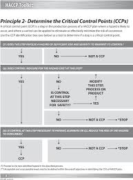 Hazard Analysis And Critical Control Point Haccp Toolkit