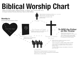 biblical worship chart awaiting the resolve