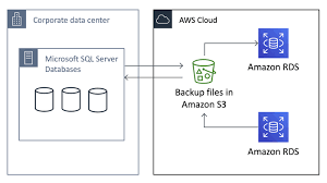 Amazon rds allows you to create scheduled instance snapshots and those snapshots. Importing And Exporting Sql Server Databases Amazon Relational Database Service