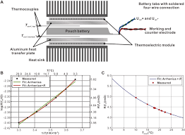 Browse our database of feed the beast servers running the all the mods 3 modpack. Temperature Effect And Thermal Impact In Lithium Ion Batteries A Review Sciencedirect