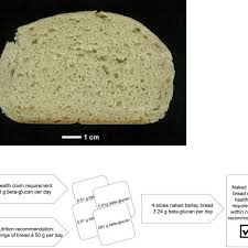 Somewhere along the way, barley was deemed bland and unappealing. A Pure Naked Barley Bread Produced According To The Optimized Recipe Download Scientific Diagram