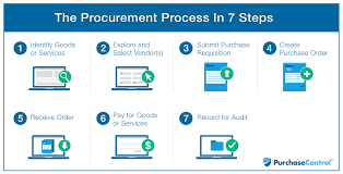 what is the procurement process purchasecontrol software