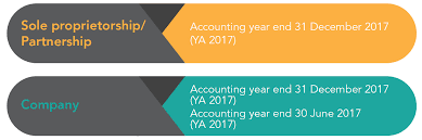 As a sole proprietor, you have a different income tax filing deadline. Smeinfo Understanding Tax