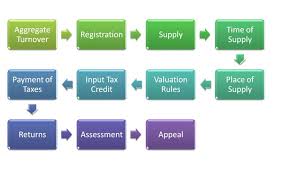 gst returns filing financial tax help