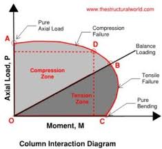 column interaction diagram the structural world