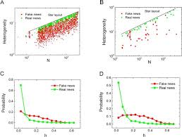 • realnewsfeed.com real news feed receives compensation from affiliate partners for links on the site. Fake News Propagates Differently From Real News Even At Early Stages Of Spreading Epj Data Science Full Text