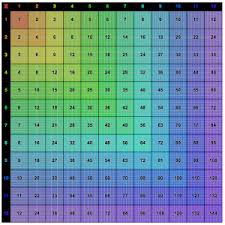 23 True Multiplication Chart All The Way To 12