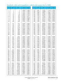 Tavole dei quadrati, cubi, radici quadrate e cubiche dei numeri da 1 a 1000, author: Tavole Numeriche Da 1 A 1000 Fill Online Printable Fillable Blank Pdffiller