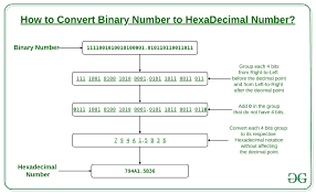 Convert A Binary Number To Hexadecimal Number Geeksforgeeks