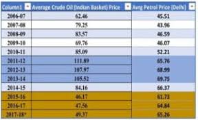 Hi gasbuddy, find cheapest gas prices nearby gas stations. Petrol Prices In India