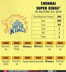 Csk vs rr dream11 team prediction ipl 2021: Csk Vs Rr 2020 Chennai Super Kings And Rajasthan Royals Battle To Stay Alive Cricket News Times Of India