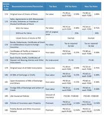 What Is The Effect Of Train Law To Documentary Stamp Tax