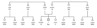 Australian Aboriginal Kinship Part Two Some Basic