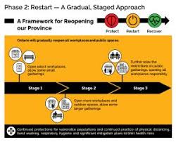 Ontario will enter stage 3 of the reopening plan earlier than expected the provincial government will further lift its restrictions allowing larger outdoor and indoor gatherings on july 16. Statement From Burlington Mayor Meed Ward Provincial Plan To Reopen Ontario