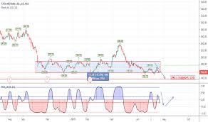 Tatamotors Tradingview