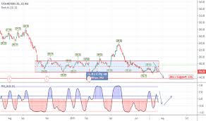 Tatamotors Tradingview