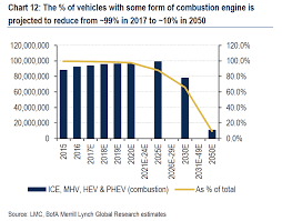 The Death Of The Gas Powered Car In One Chart Marketwatch