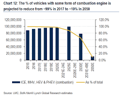 the death of the gas powered car in one chart marketwatch