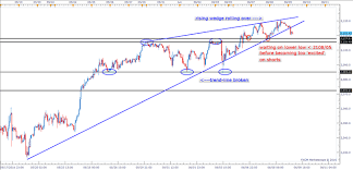 S P 500 Short Term Chart Weakening Nasdaq 100 Could Be The