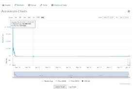 Bitcoin crash and ethereum bubble. Best Cryptocurrency To Invest In Reddit Ethereum Loses Funds