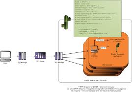 Find freelance amazon web services developer work on workana. Elastic Beanstalk Worker Environments Aws Elastic Beanstalk