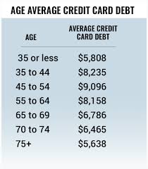 What percent of your credit card should you use. What Is The Average U S Credit Card Debt By Income And Age Thestreet