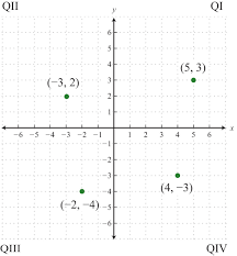 All quadrants are labeled in counter clockwise order. Rectangular Coordinate System