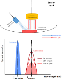 We also discuss the pinout details of the standard passive infrared the first circuit uses an op amp, while the second design works with a single transistor and relay for detecting the ir radiation from a moving human. Optical Devices Sciencedirect