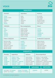 Verbo Venir Verbos Verbovenir Verbo Haber Verbos En Espanol Verbos