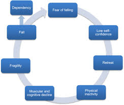 Jointly involving or affecting nervous and muscular elements. Fear Of Falling And Falls In People With Multiple Sclerosis A Literature Review Multiple Sclerosis And Related Disorders