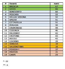 Segui le notizie, i risultati in tempo reale, le classifiche del campionato di calcio di serie b con il corriere dello sport. Serie B Aggiornamento Classifica Finale E Programma Gare Playout Tifogrifo Com Web Radio Tv Perugia Calcio Sport Sito Giornale News