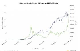 Setting up the mining rigs, learning about bitcoin, contributing to network security and bragging to your friends that you do some bitcoin mining on the side. Bitcoin Mining Difficulty Hits Record High Amid Miner Revenue Surge Coindesk