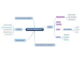 La dirección administrativa se concentra en la gerencia del servicio administrativo en materia de servicios generales, transporte, cafetería y seguridad. Direccion Administrativa Mindmap Eksempel