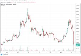 Last week's piece highlighted the competition ethereum was facing from the bsc network, indicated by. Eth Price Drops Below 100 For The First Time Since December 2018