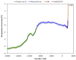 Rocky Rexs Science Stuff Global Temperature Change A