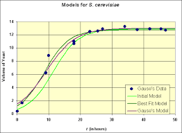 A carrying capacity is defined as a constant that explains how a population grows within a certain area. Logisticde