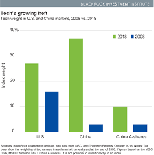 Global Equity Outlook Insights Blackrock