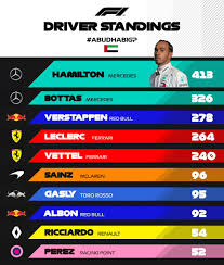 Find out which formula 1 driver is top of the fia formula 1 drivers championship on bbc sport. Formula 1 On Twitter Final 2019 Driver Standings Top 10 21 Races Complete And Here Is How The Top Ten Drivers Finished Abudhabigp F1 Https T Co 8lg6it4ne7
