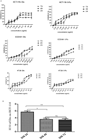 Globocan estimates of incidence and mortality worldwide for 36 cancers in 185 countries. Investigation Into The Molecular Mechanisms Underlying The Anti Proliferative And Anti Tumorigenesis Activities Of Diosmetin Against Hct 116 Human Colorectal Cancer Scientific Reports