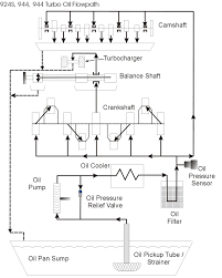 944 Oil Flow Diagram Porsche 944 Porsche Engineering