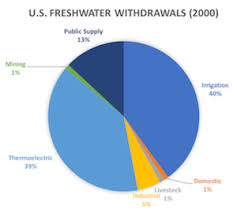 Nuclear Power Plant Water Usage And Consumption