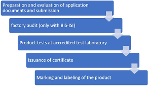 National security, foreign policy, and economic objectives by ensuring an effective export control and treaty compliance system, and by promoting continued u.s. What Is The Bis Certification India Certification Your Expert For India