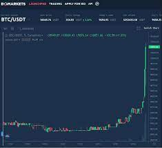 Luckily, there are lots of excellent options around right now that let you easily turning $100k into $1 million is quite challenging, as you're effectively trying to 10x your investment. Btc Hit 10k Cryptocurrency