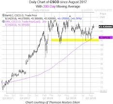 Options Traders Set A Ceiling For Cisco Systems Ahead Of