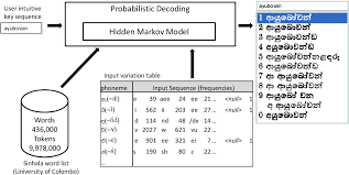 These file types are useful for mass distribution of fillable forms because the creator of the document can designate which areas of a form. Pdf Design And Evaluation Of User Friendly Yet Efficient Sinhala Input Methods Semantic Scholar
