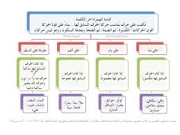 إن الكتابة على لوحة المفاتيح هي كتابة تعتمد على ذاكرة العضلات عوضا عن ذاكرة النظر. ÙƒÙŠÙ ØªÙƒØªØ¨ Ø§Ù„Ø´Ø¯Ø© Ùˆ Ø§Ù„ÙØªØ­Ø© Ùˆ Ø§Ù„Ø¶Ù…Ø© Ùˆ Ø§Ù„Ø³ÙƒÙˆÙ† Ø¹Ù„Ù‰ Ù„ÙˆØ­Ø©